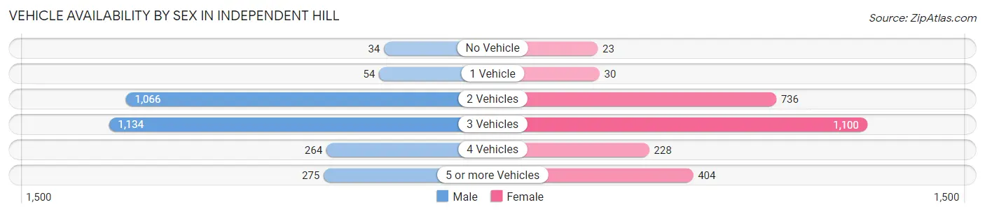 Vehicle Availability by Sex in Independent Hill