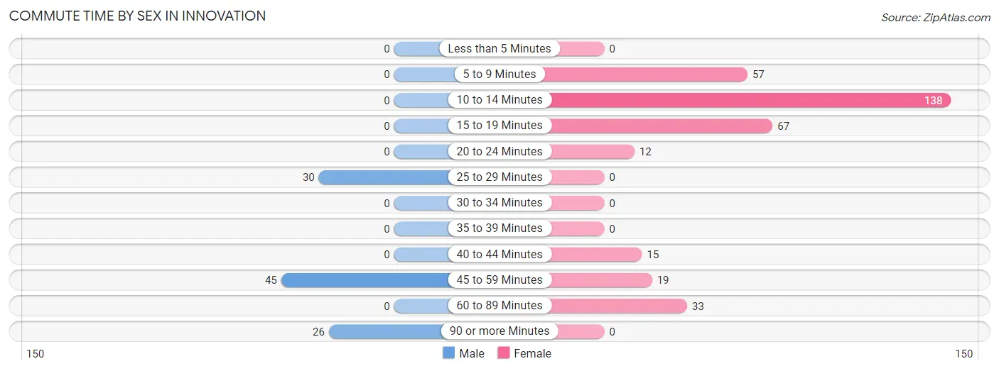 Commute Time by Sex in Innovation