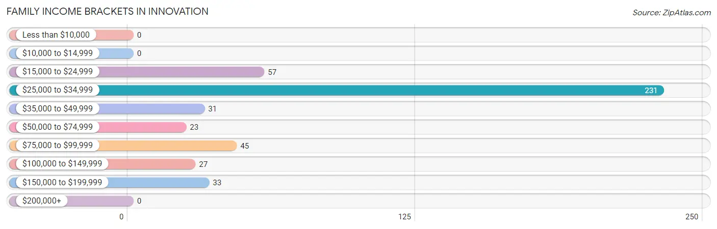 Family Income Brackets in Innovation