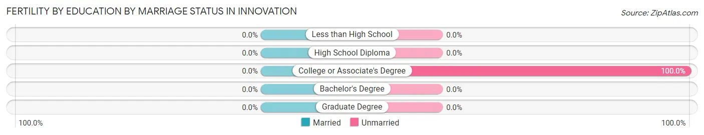 Female Fertility by Education by Marriage Status in Innovation