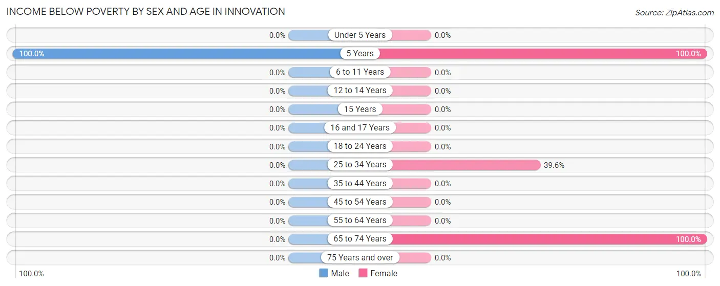 Income Below Poverty by Sex and Age in Innovation