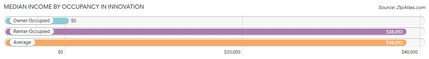 Median Income by Occupancy in Innovation