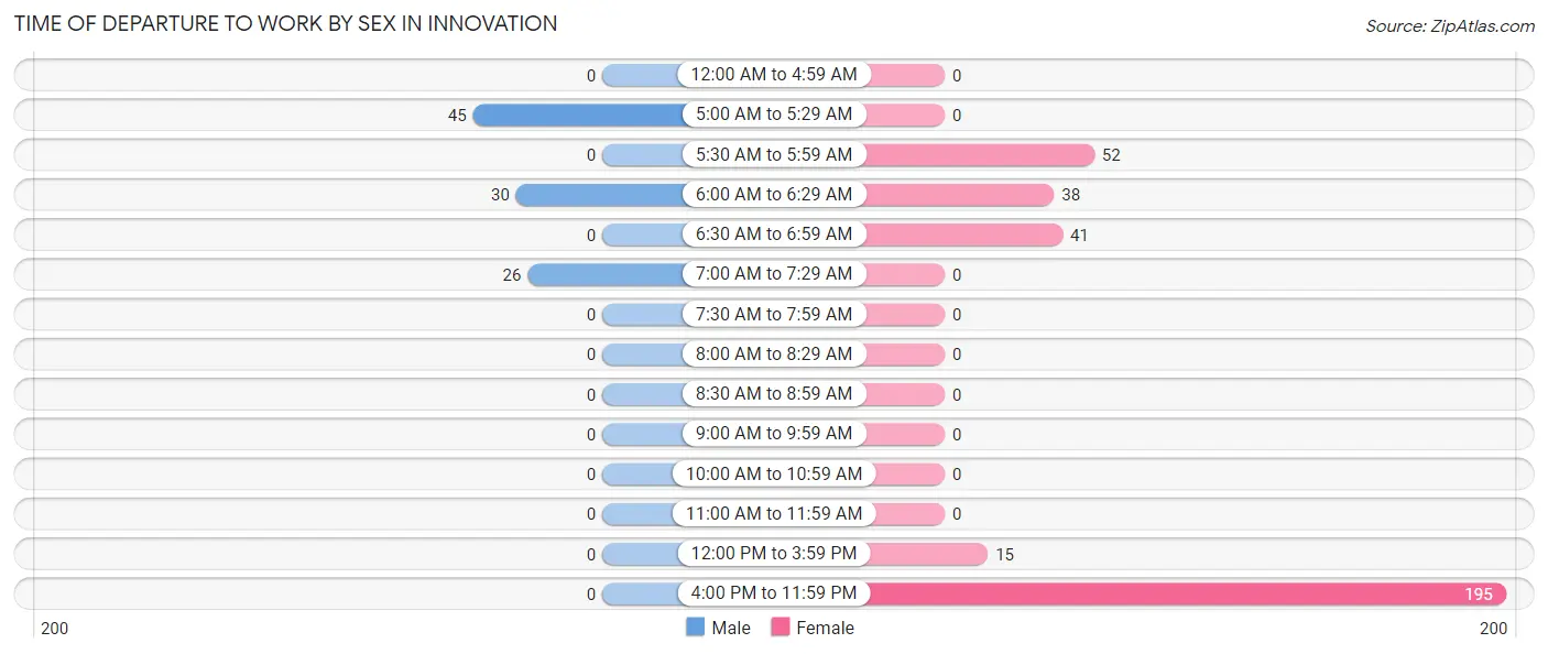 Time of Departure to Work by Sex in Innovation