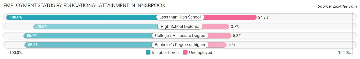 Employment Status by Educational Attainment in Innsbrook