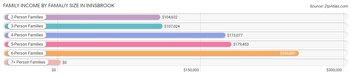 Family Income by Famaliy Size in Innsbrook