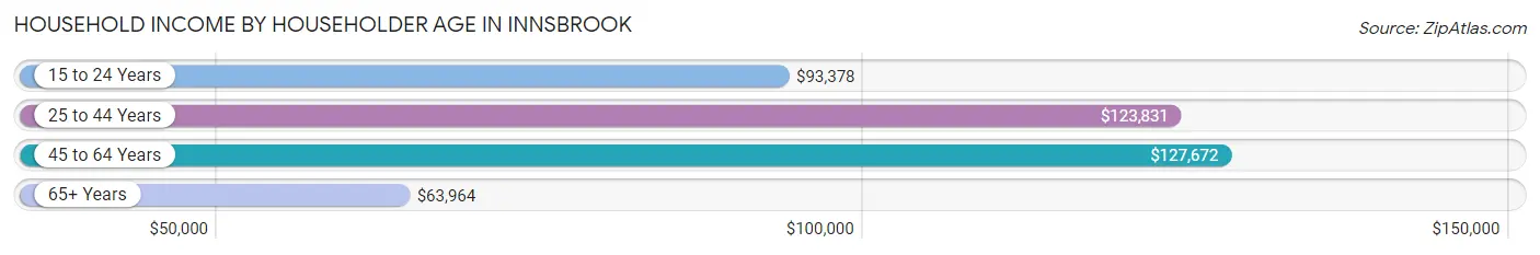 Household Income by Householder Age in Innsbrook