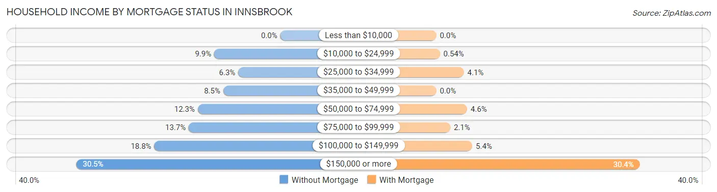 Household Income by Mortgage Status in Innsbrook