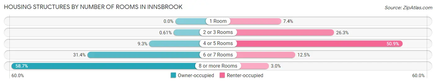 Housing Structures by Number of Rooms in Innsbrook