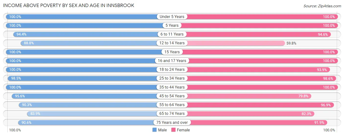 Income Above Poverty by Sex and Age in Innsbrook
