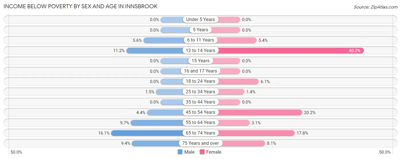 Income Below Poverty by Sex and Age in Innsbrook