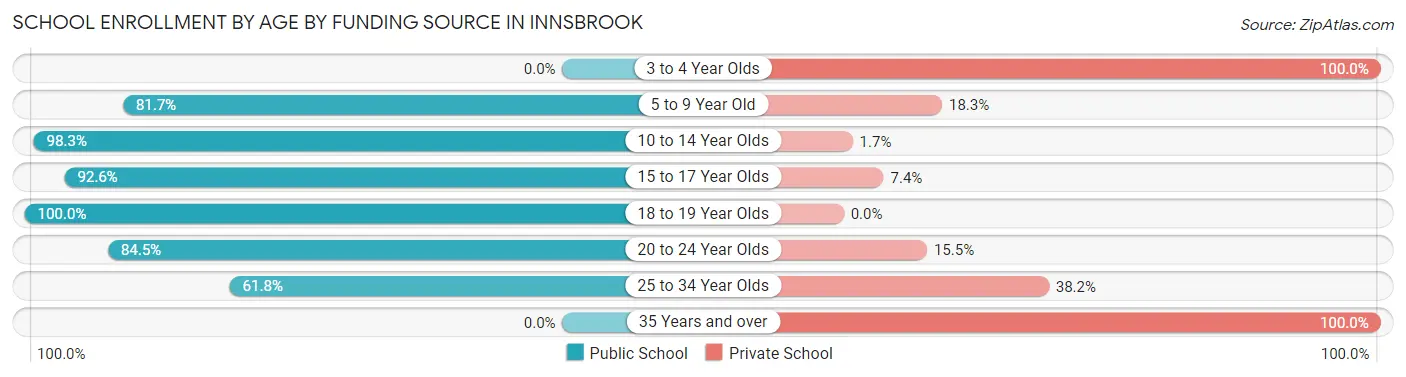 School Enrollment by Age by Funding Source in Innsbrook
