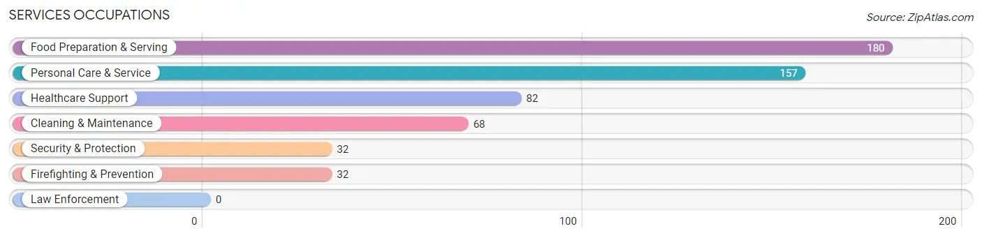 Services Occupations in Innsbrook