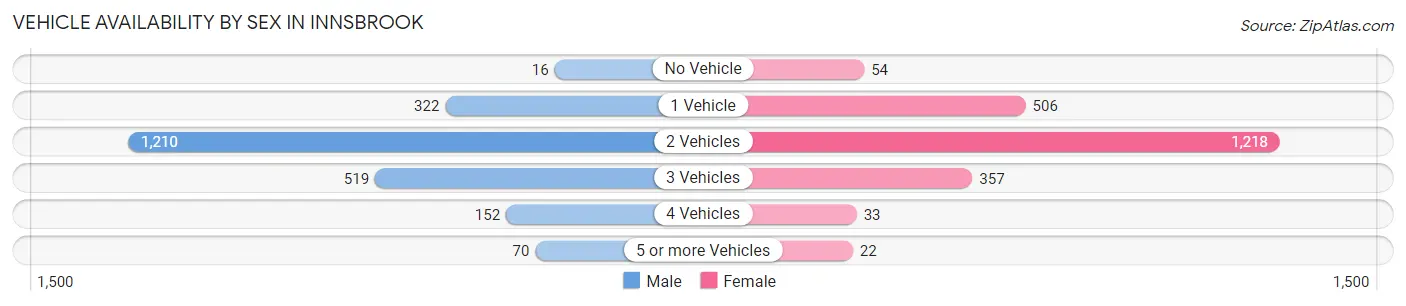 Vehicle Availability by Sex in Innsbrook