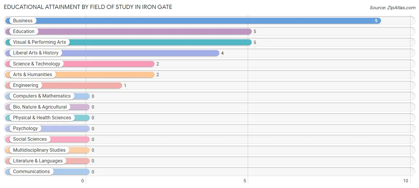 Educational Attainment by Field of Study in Iron Gate