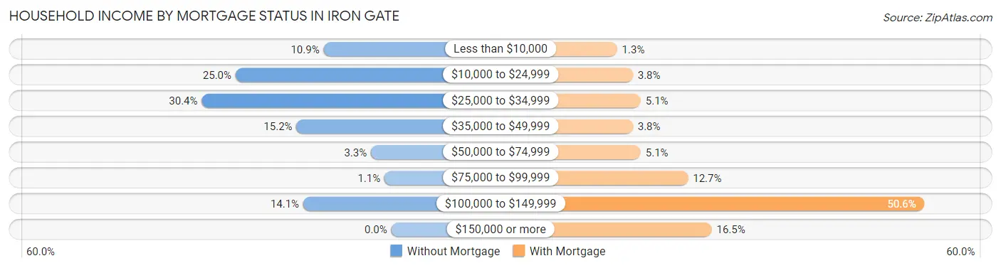 Household Income by Mortgage Status in Iron Gate