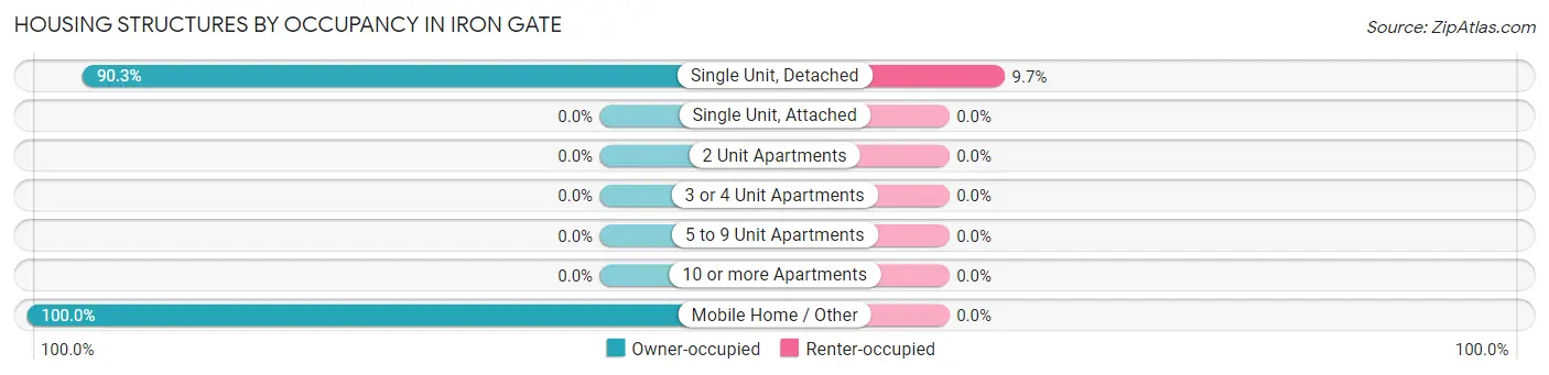 Housing Structures by Occupancy in Iron Gate