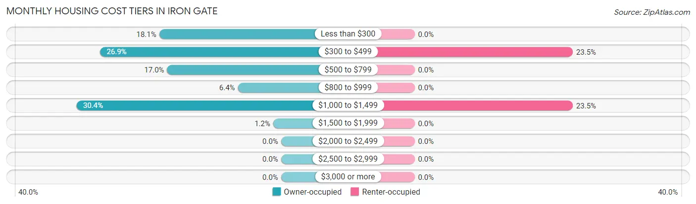 Monthly Housing Cost Tiers in Iron Gate