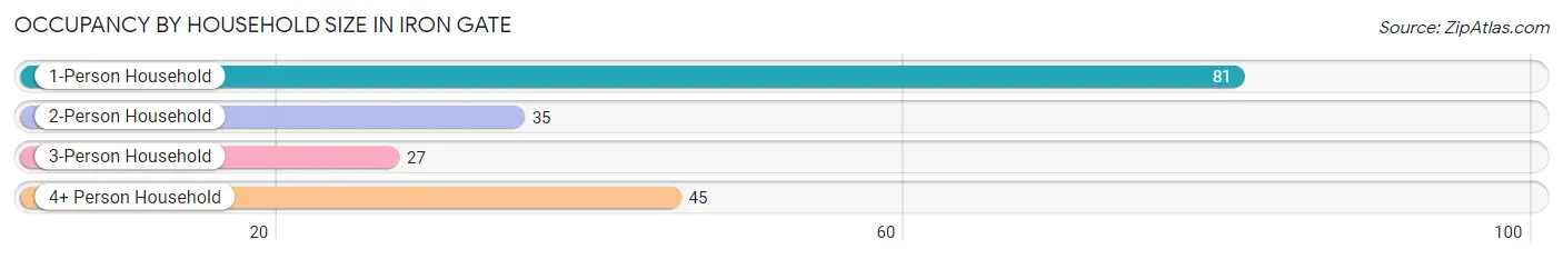 Occupancy by Household Size in Iron Gate