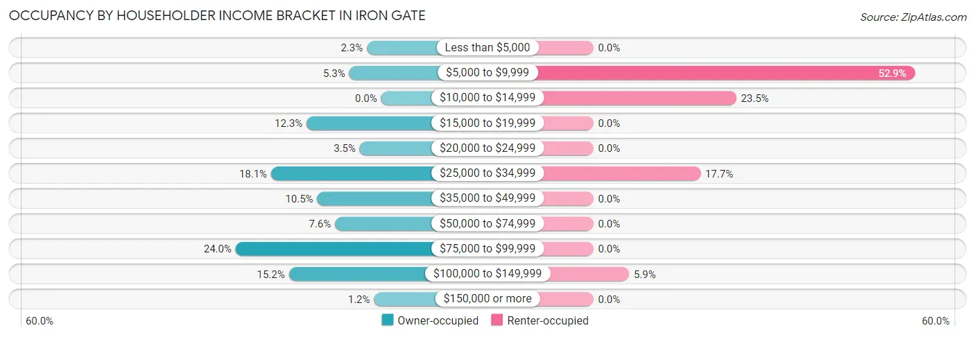 Occupancy by Householder Income Bracket in Iron Gate