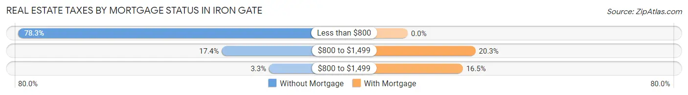 Real Estate Taxes by Mortgage Status in Iron Gate