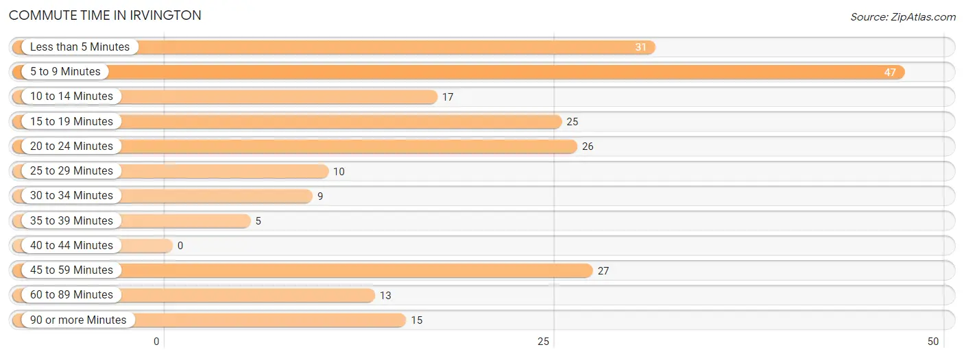 Commute Time in Irvington