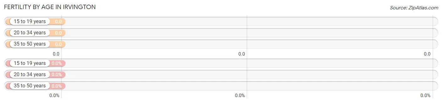 Female Fertility by Age in Irvington