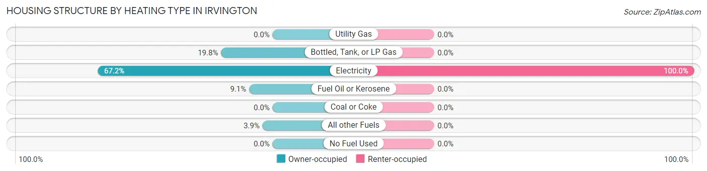 Housing Structure by Heating Type in Irvington