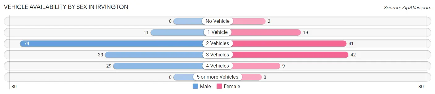 Vehicle Availability by Sex in Irvington