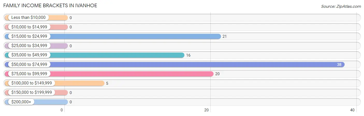 Family Income Brackets in Ivanhoe