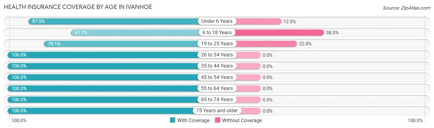 Health Insurance Coverage by Age in Ivanhoe