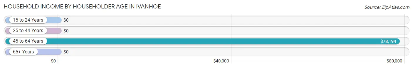 Household Income by Householder Age in Ivanhoe