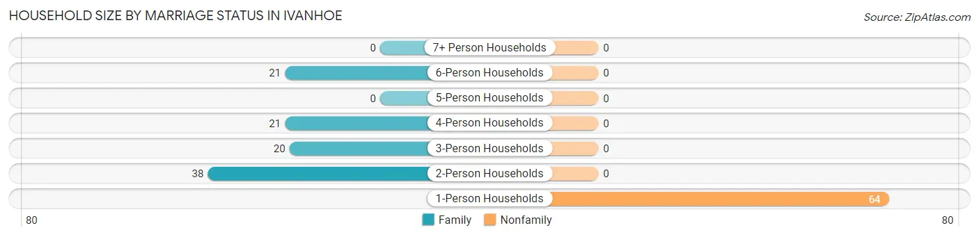 Household Size by Marriage Status in Ivanhoe