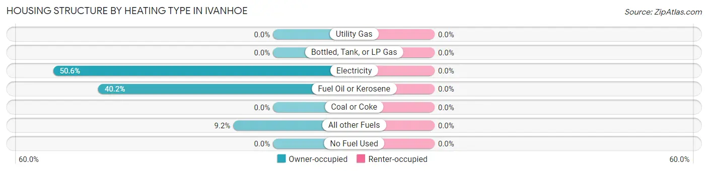 Housing Structure by Heating Type in Ivanhoe