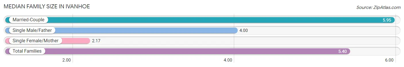 Median Family Size in Ivanhoe