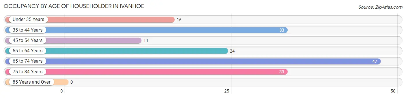 Occupancy by Age of Householder in Ivanhoe