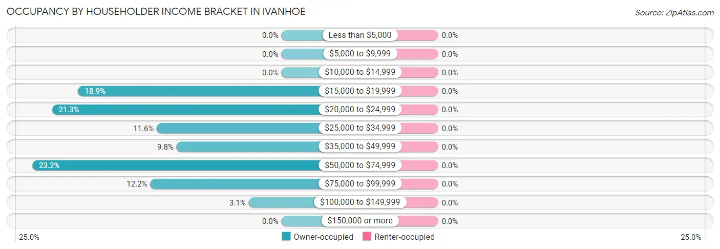 Occupancy by Householder Income Bracket in Ivanhoe