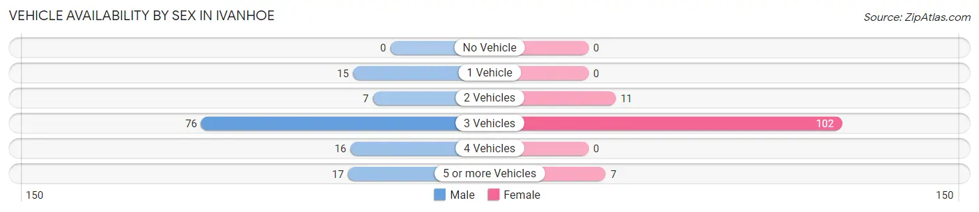 Vehicle Availability by Sex in Ivanhoe