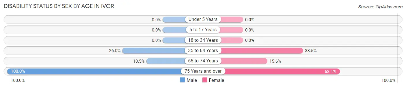 Disability Status by Sex by Age in Ivor
