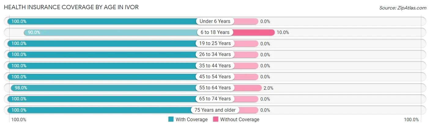 Health Insurance Coverage by Age in Ivor