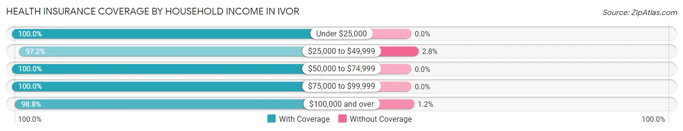 Health Insurance Coverage by Household Income in Ivor