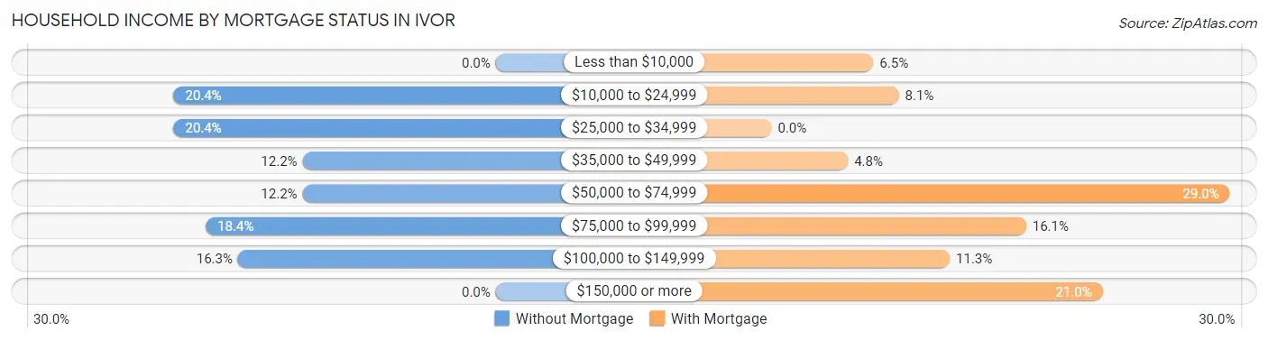Household Income by Mortgage Status in Ivor