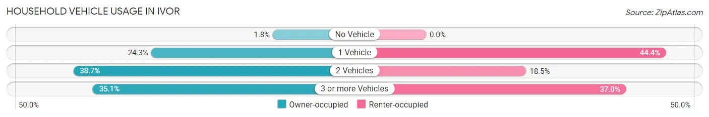 Household Vehicle Usage in Ivor