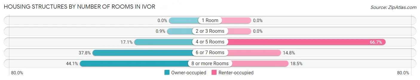 Housing Structures by Number of Rooms in Ivor