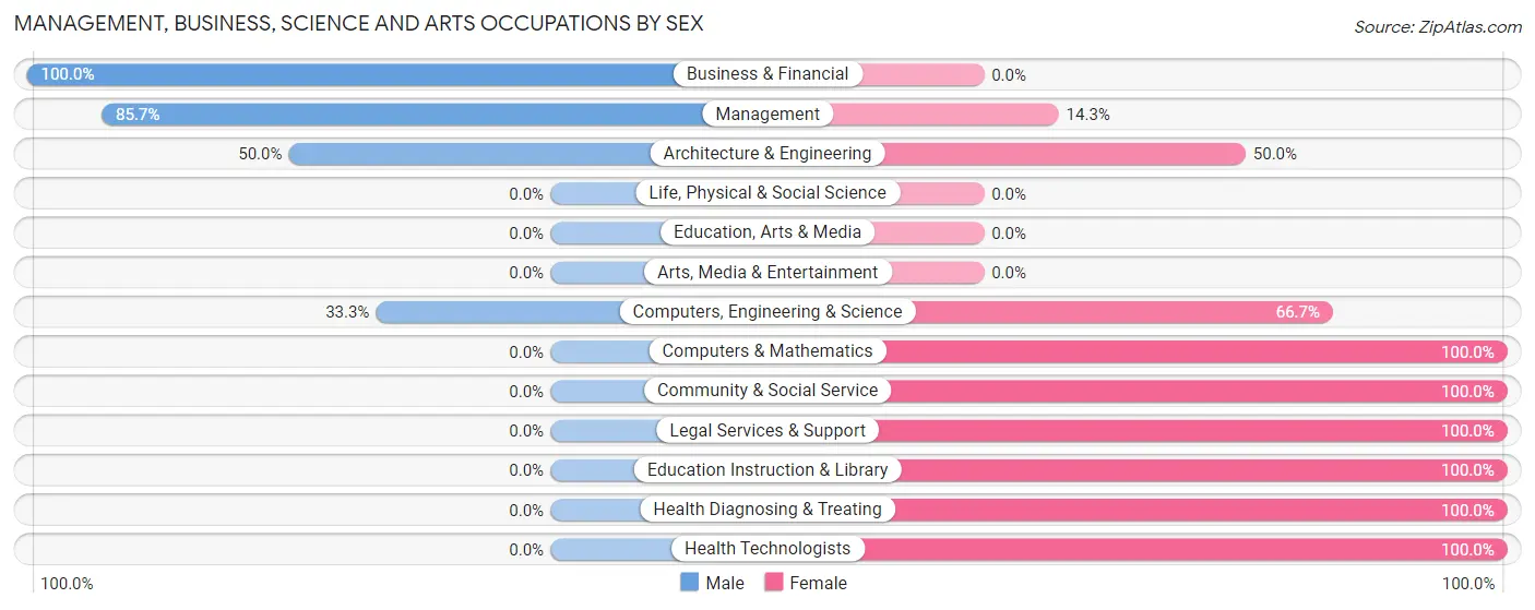 Management, Business, Science and Arts Occupations by Sex in Ivor