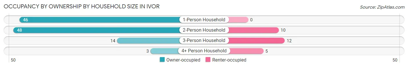 Occupancy by Ownership by Household Size in Ivor