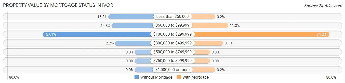 Property Value by Mortgage Status in Ivor