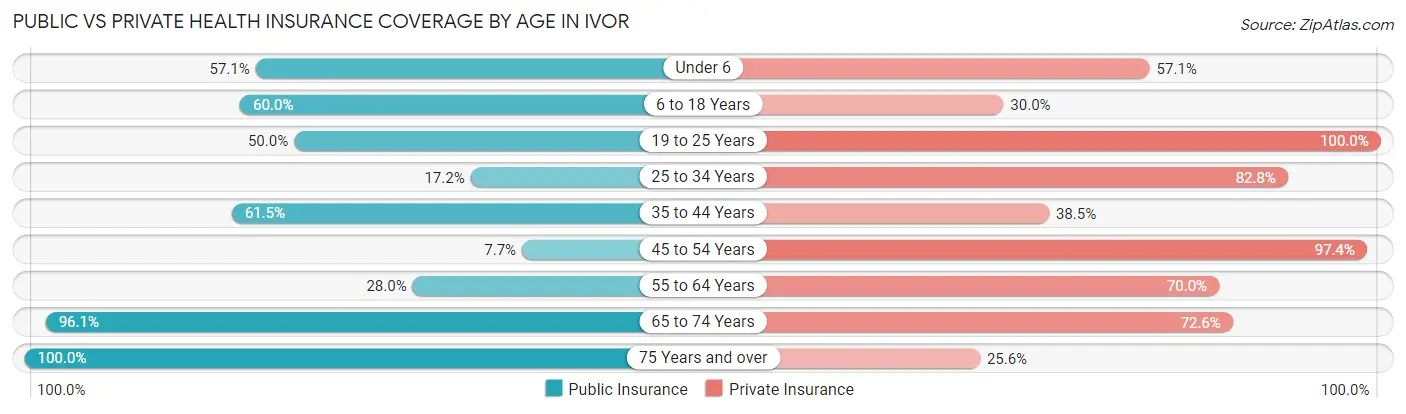 Public vs Private Health Insurance Coverage by Age in Ivor