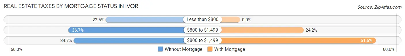 Real Estate Taxes by Mortgage Status in Ivor