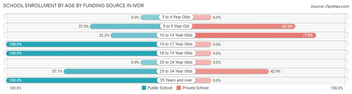 School Enrollment by Age by Funding Source in Ivor