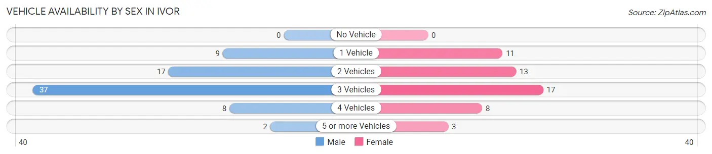 Vehicle Availability by Sex in Ivor